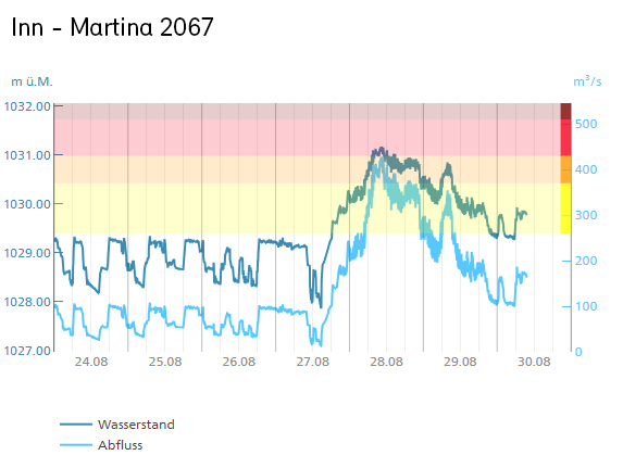 Hochwasser am Inn bei Martina 28.08.2023